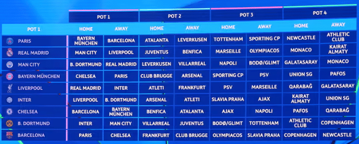 UEFA Champions League 2025/26 Draw: Analysis, and What It Means for You as a Fan